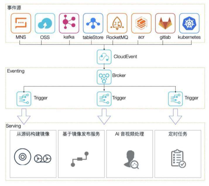 AI 事件驱动场景 Serverless 实践